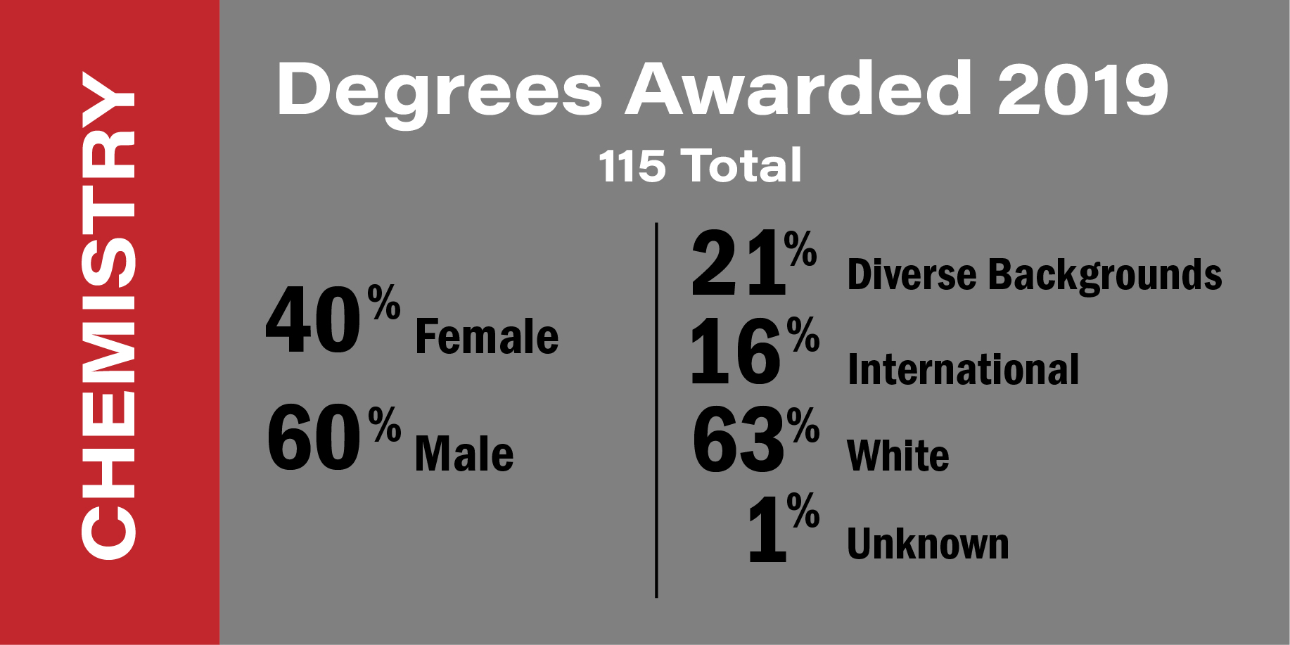 Degrees Awarded 2019