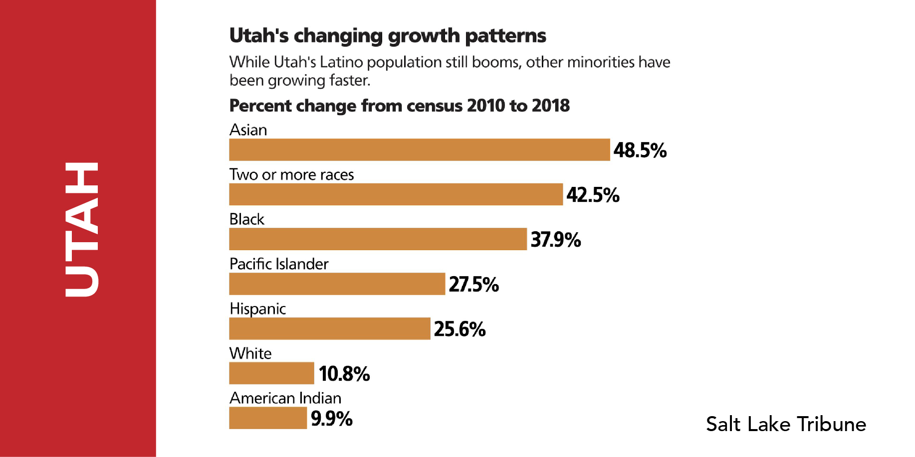 Utah Growth Patterns