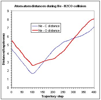 Atom-atom distances during Ne - H2CO Collision