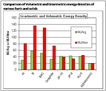 Comparison of Volumetric and Gravimetric densities of various fuels and solids