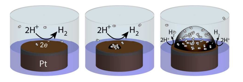 Critical Nuclei Size, Rate, and Activation Energy of H2 Gas Nucleation