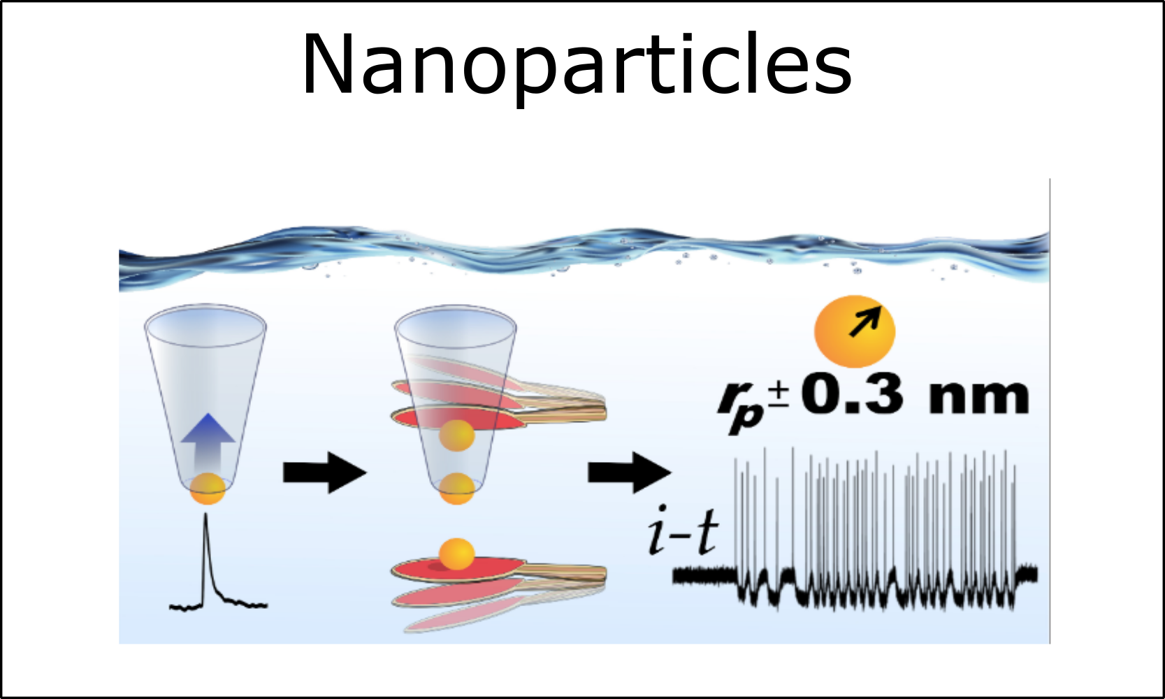 Nanoparticle Sizing Research