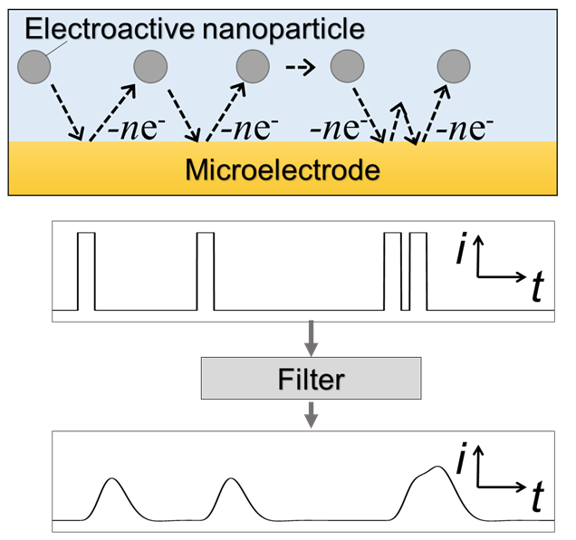 Effects of Instrumental Filters on Electrochemical Measurement of Single‐Nanoparticle Collision Dynamics