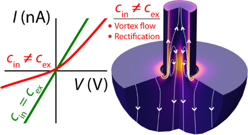 Nanoscale Fluid Vortices and Nonlinear Electroosmotic Flow Drive Ion Current Rectification in the Presence of Concentration Gradients