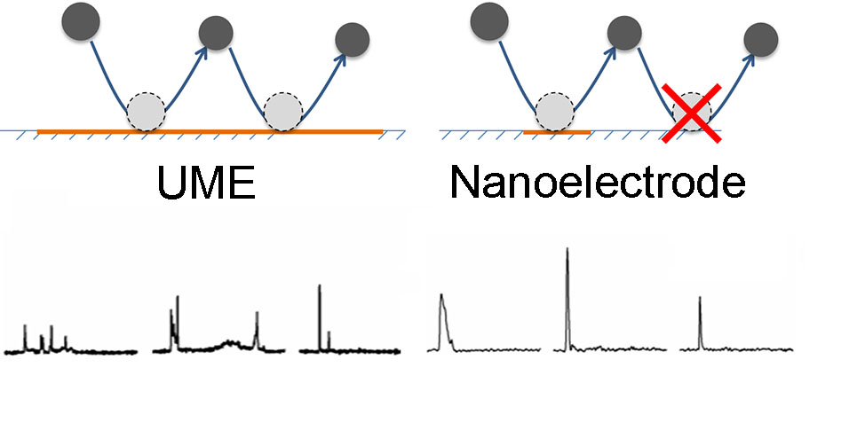 Nanoparticle Collision at a Gold Nanoband Electrode