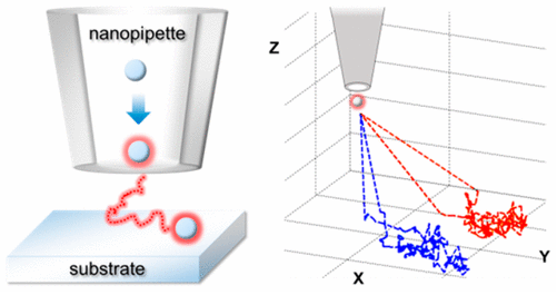Three-Dimensional Super-resolution Imaging of Single Nanoparticles Delivered by Pipettes